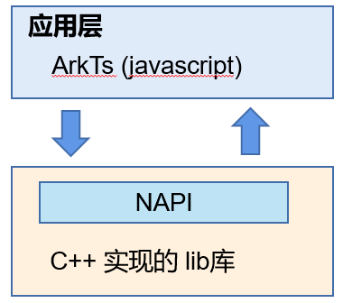 OpenHarmony之NAPI框架介绍-鸿蒙开发者社区