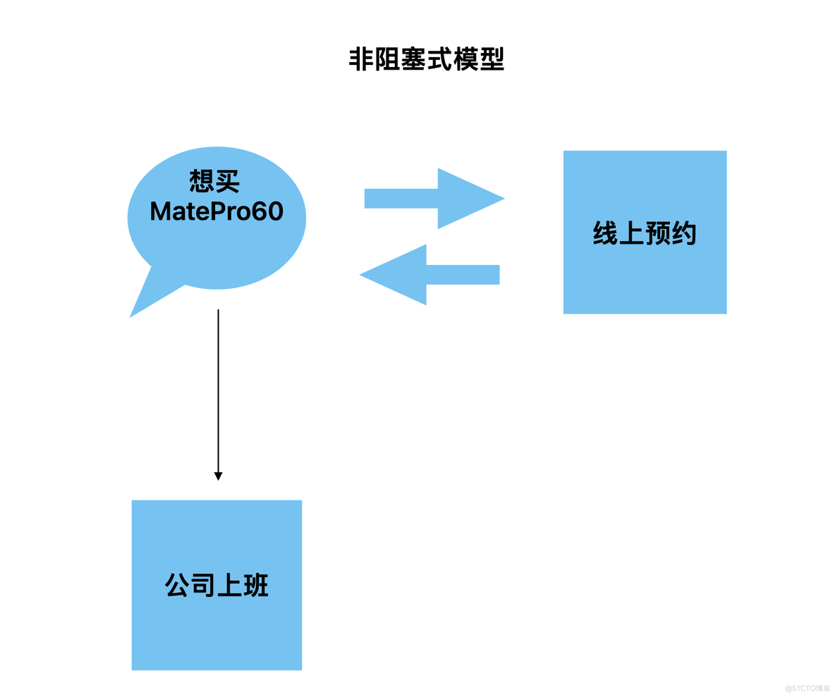 【个人理解】什么是Node.js、V8引擎、事件驱动、非阻塞式I/O_事件驱动_05