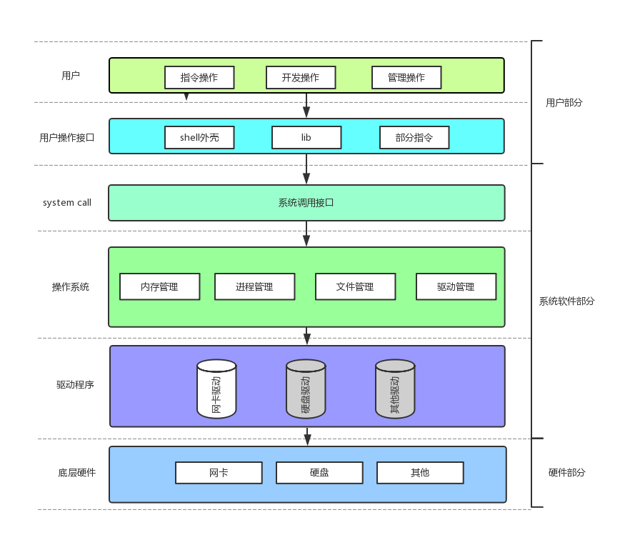 Linux文件IO_系统调用