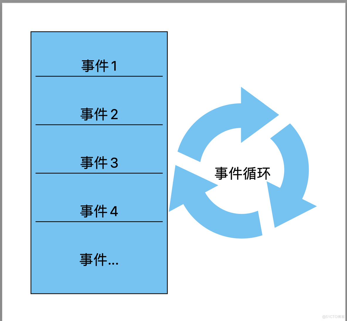 【个人理解】什么是Node.js、V8引擎、事件驱动、非阻塞式I/O_Node.js_03