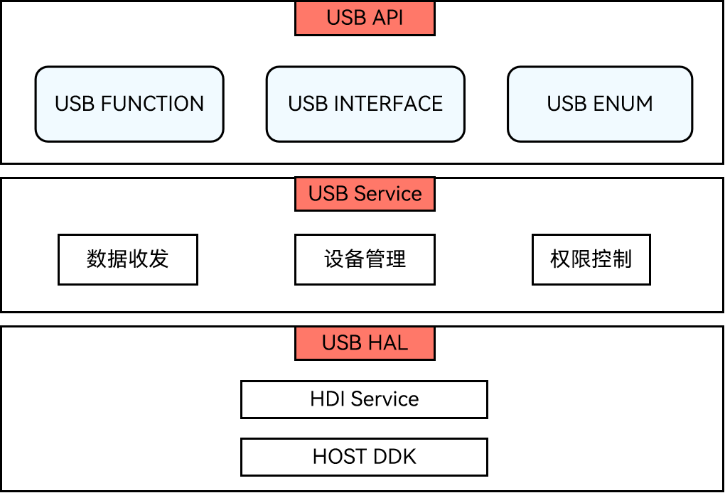 HarmonyOS设备管理开发：USB服务开发指导-鸿蒙开发者社区