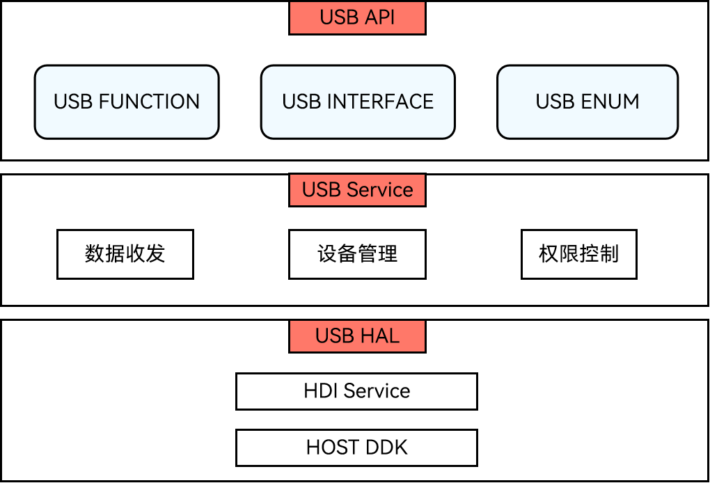 HarmonyOS设备管理开发：USB服务开发指导-鸿蒙开发者社区