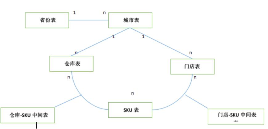 电商库存扣减设计 java 电商库存表_字段_05