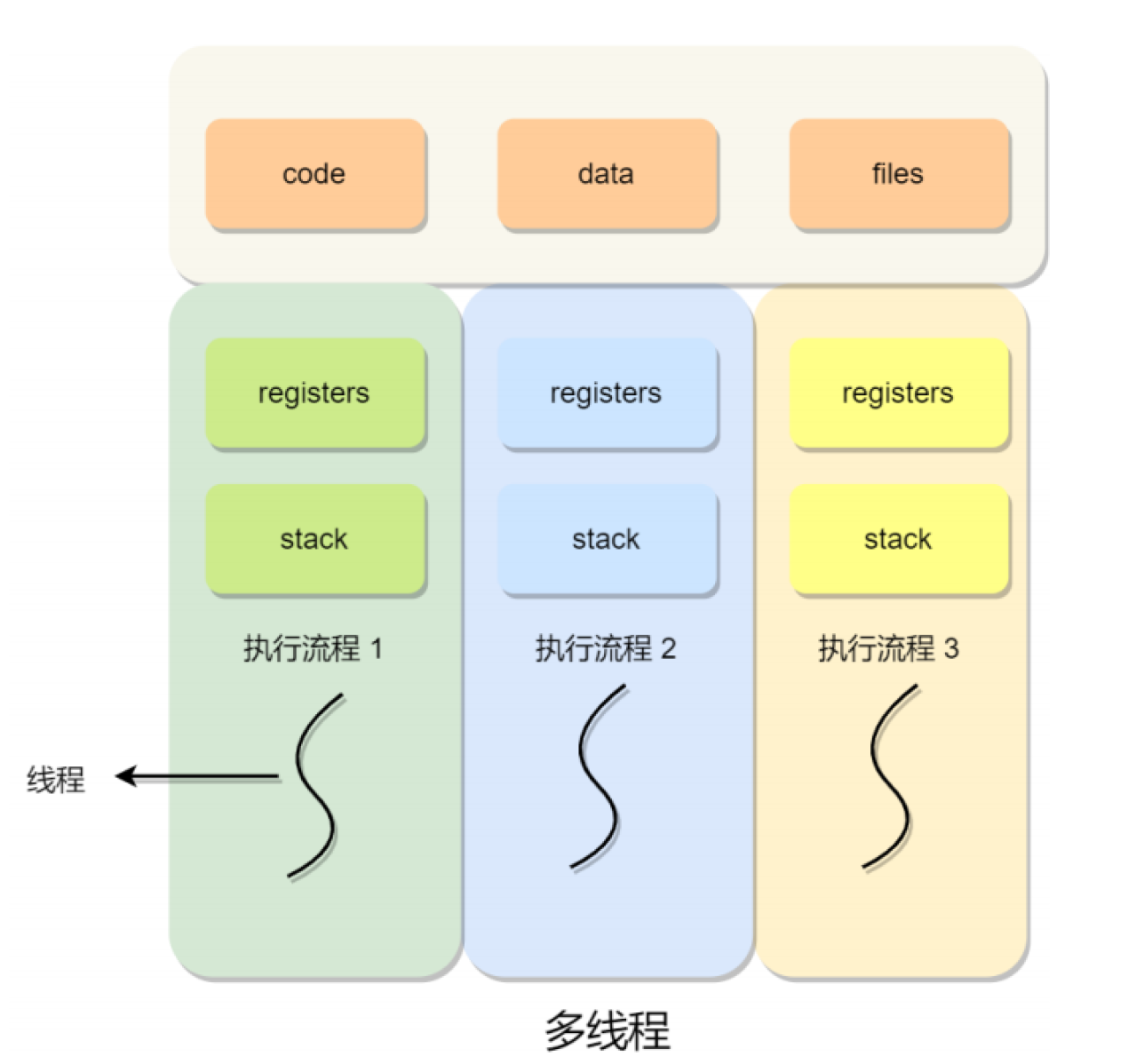 进程和线程的联系和区别？_内存空间