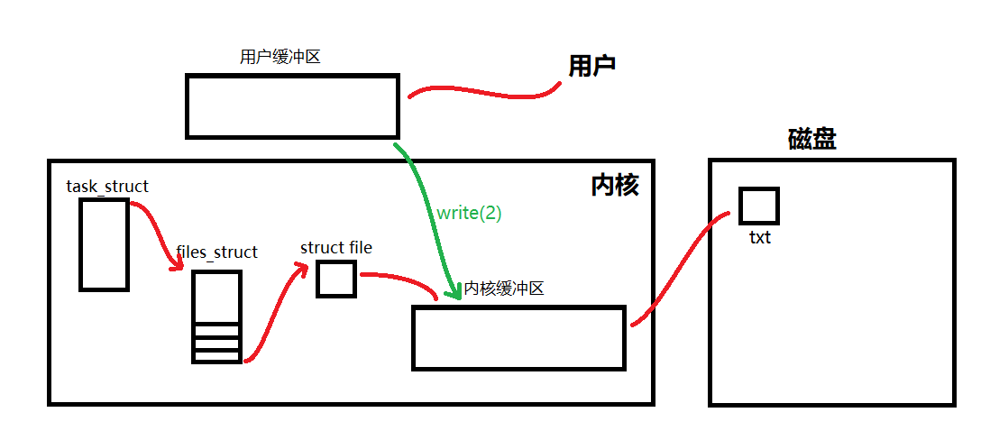 Linux文件IO_缓冲区_05