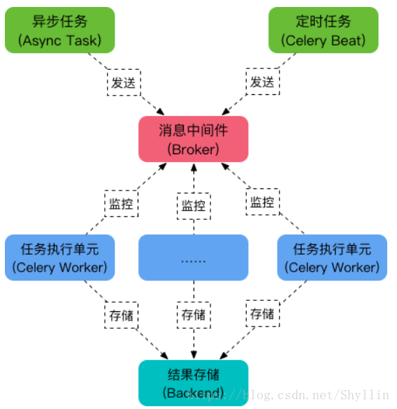 python Celery定时任务 celery定时任务原理_定时任务