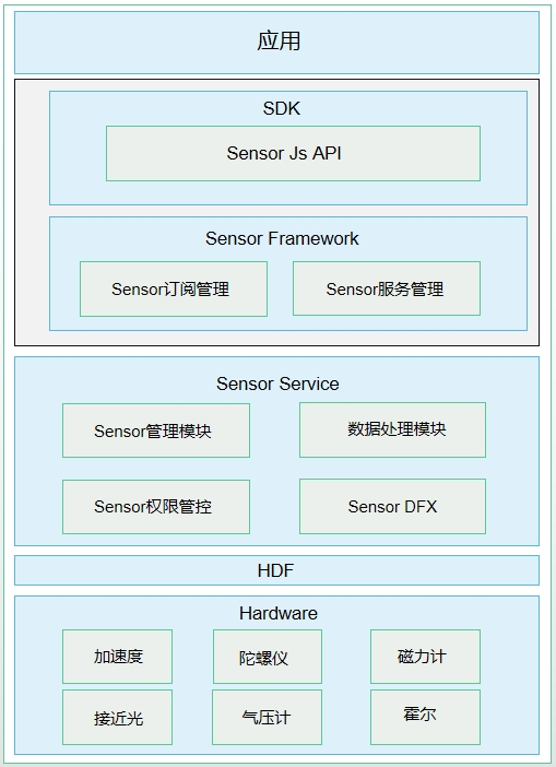 HarmonyOS传感器开发指南-鸿蒙开发者社区