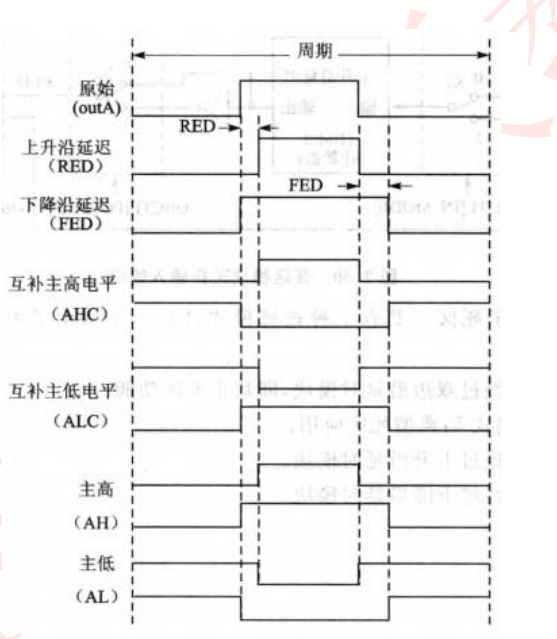 死区模块（DB）与斩波模块_下降时间