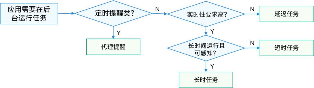 HarmonyOS后台任务管理开发指南上线！-鸿蒙开发者社区