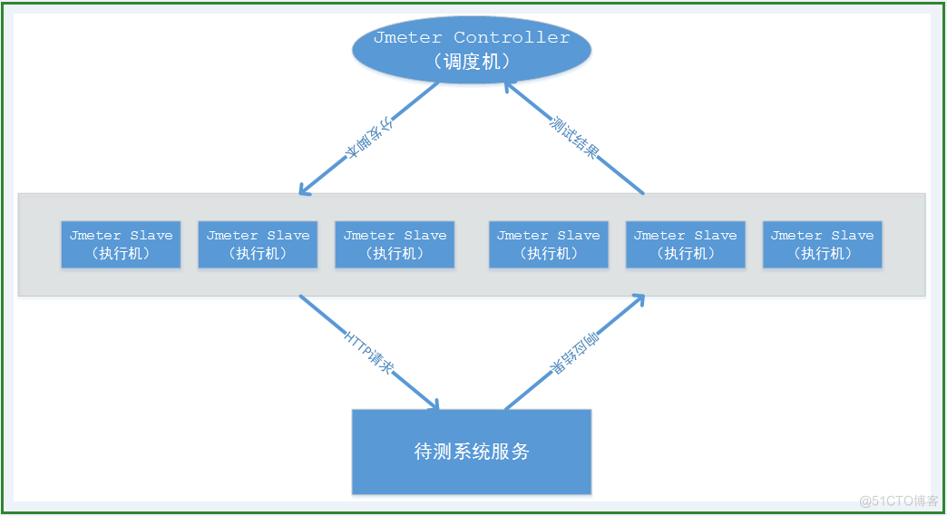 分布式架构部署怎么测试 分布式性能测试_分布式架构部署怎么测试