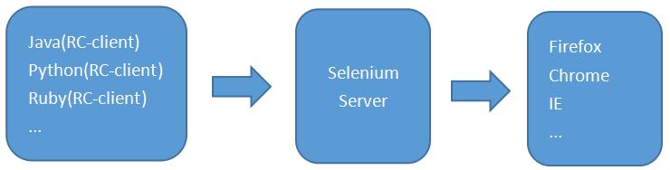 python selenium UI 自动化 selenium自动化原理_Server_03