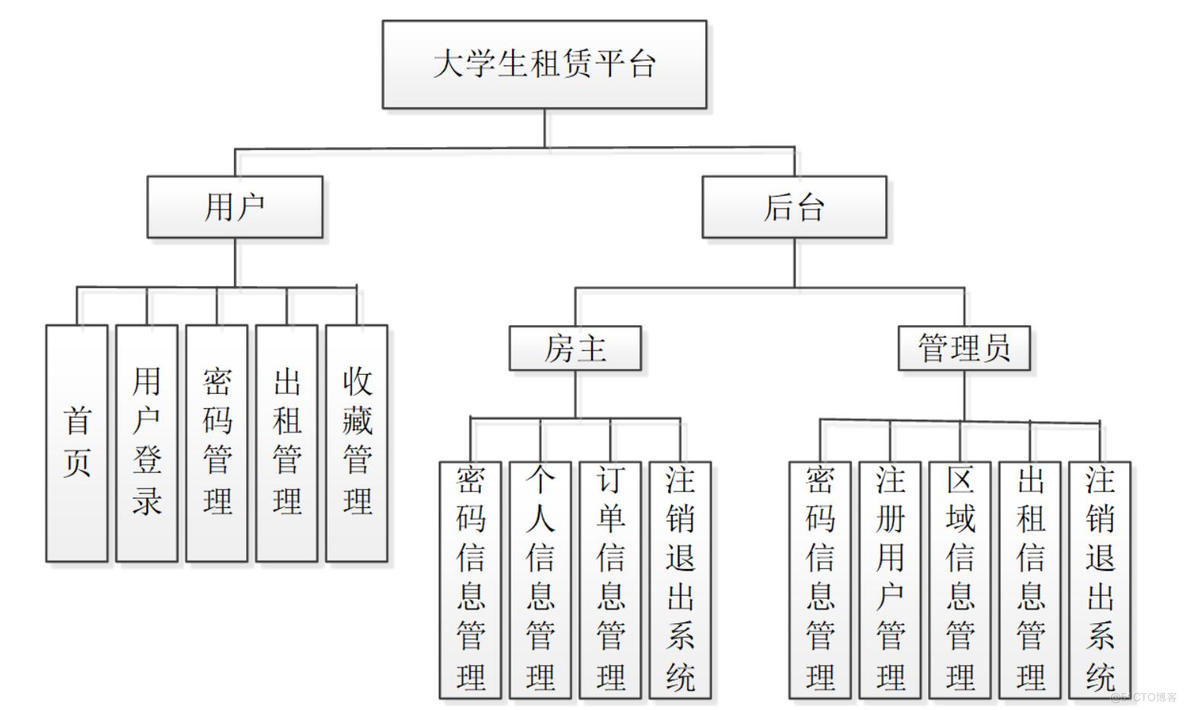 大学生租房平台的设计与实现-计算机毕业设计源码+LW文档_需求分析_04