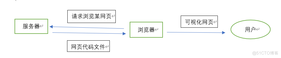 Python爬虫学习框架_python爬虫