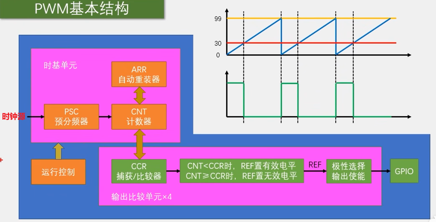 STM32学习笔记_定时器输出比较(PWM)（3）_STM32 呼吸灯_05