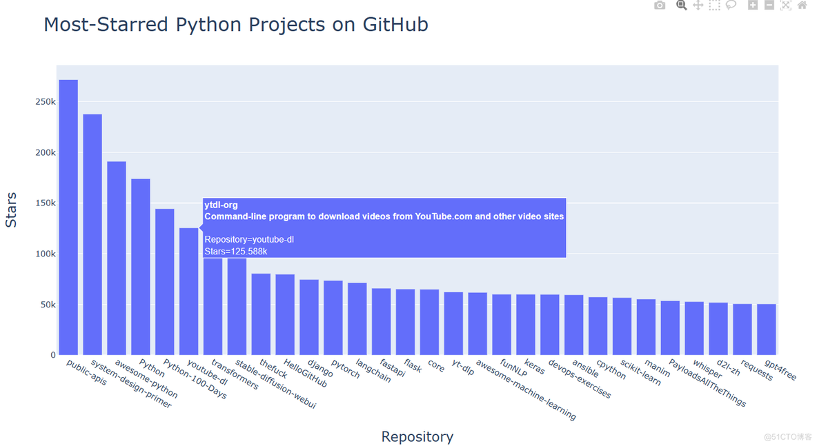 Python从入门到实践project使⽤ API_API_06