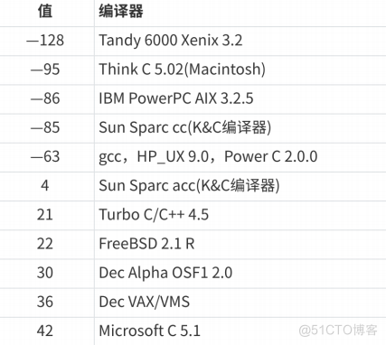 【C语言总集篇】操作符篇——从不会到会的过程_C语言_101