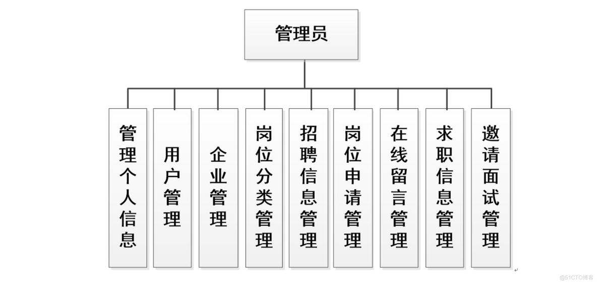 大学生就业招聘系统-计算机毕业设计源码+LW文档_信息管理_03