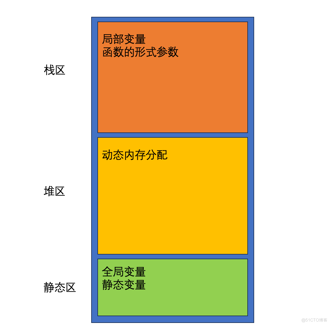 C语言-动态内存管理（一）_malloc