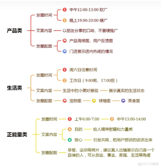 私域运营：12个朋友圈经营模板_朋友圈运营