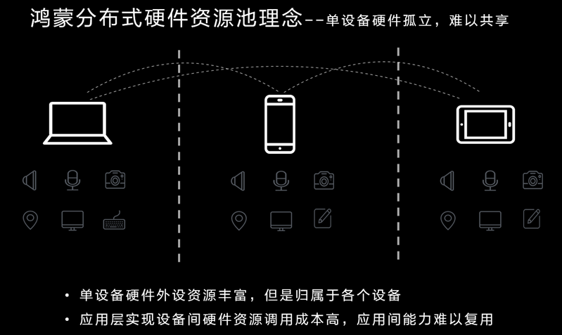 分布式系统硬件资源池原理和接入实践-鸿蒙开发者社区