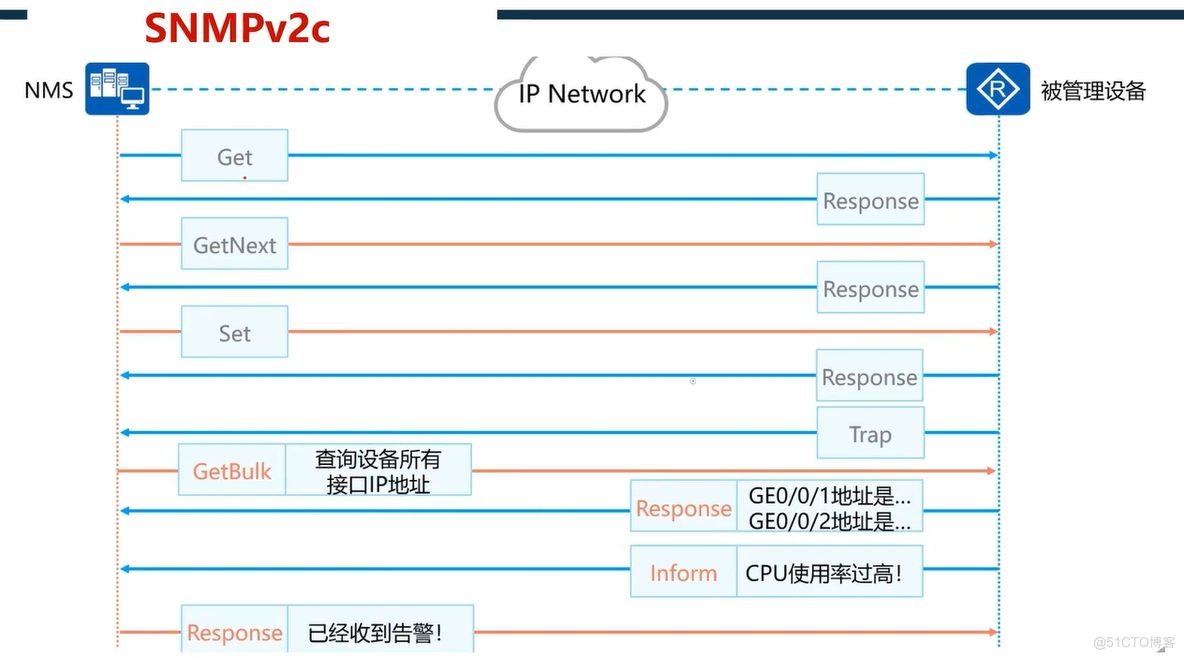 通过SNMP协议管理网络设备_IT_03