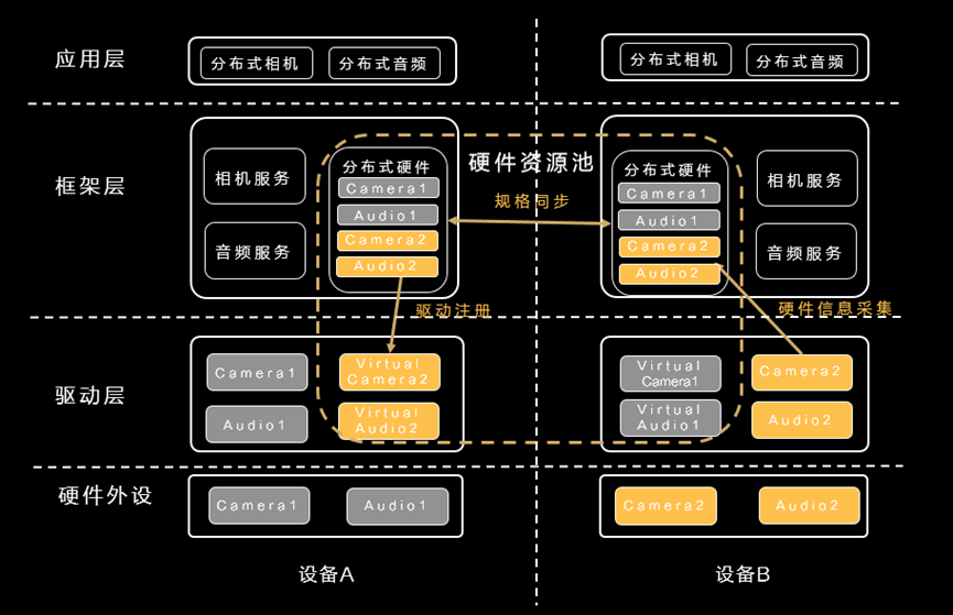 分布式系统硬件资源池原理和接入实践-鸿蒙开发者社区