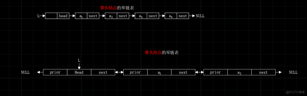 【数据结构】链式家族的成员——循环链表与静态链表_数据结构_02