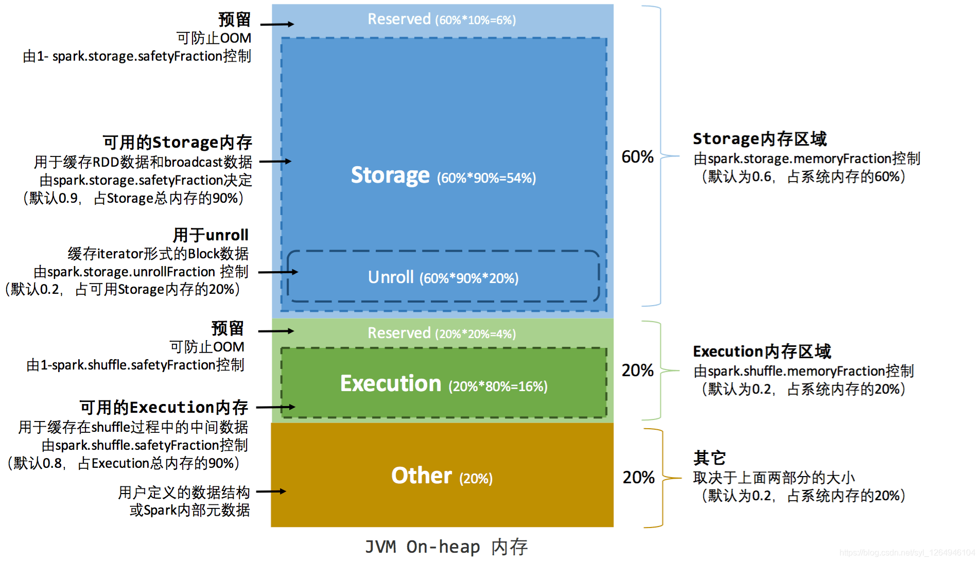 kyuubi 设置spark 执行内存 spark的内存管理机制_Memory