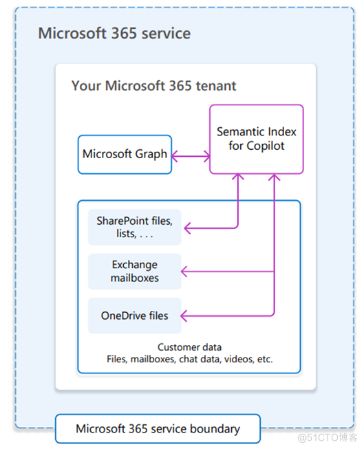 Microsoft 365 解决方案：Microsoft 365 Copilot 逻辑介绍和安全管控建议_Microsoft365 Copilot_02