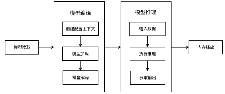 HarmonyOS：使用MindSpore Lite引擎进行模型推理_开发流程