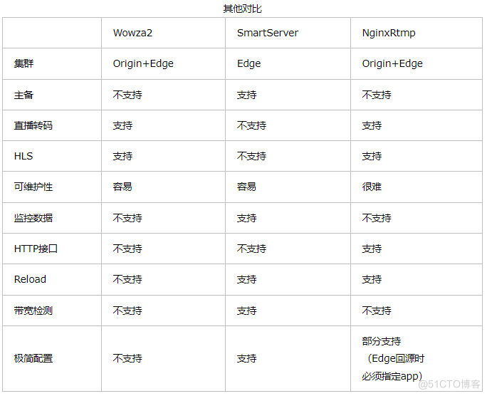 Java当中的流媒体服务 http流媒体服务器_nginx_04