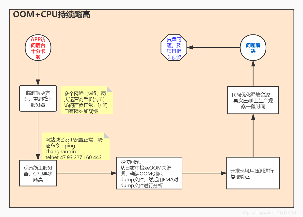 【JVM调优】内存溢出+CPU占用过高:问题排查+解决方案+复盘_解决方案