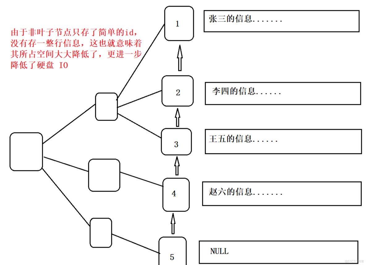 MySql索引及简单的事务分析_SQL