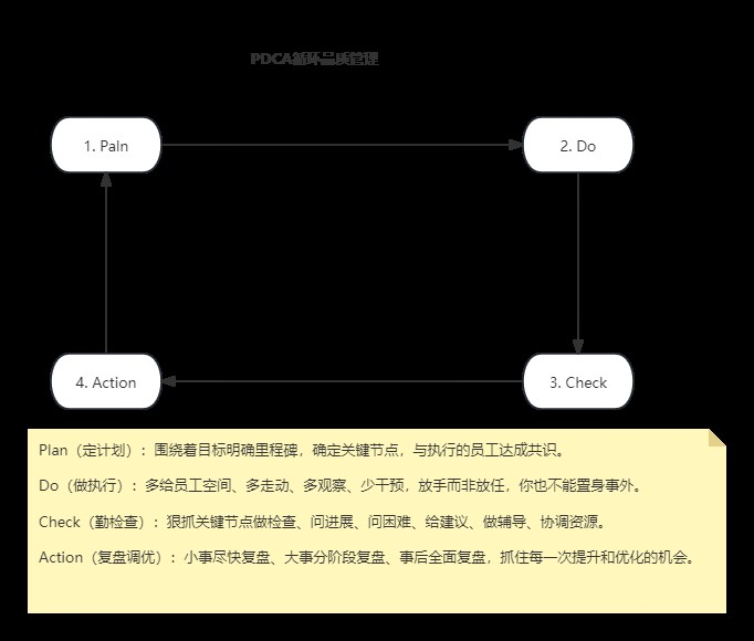 PDCA 循环品质管理_PDCA