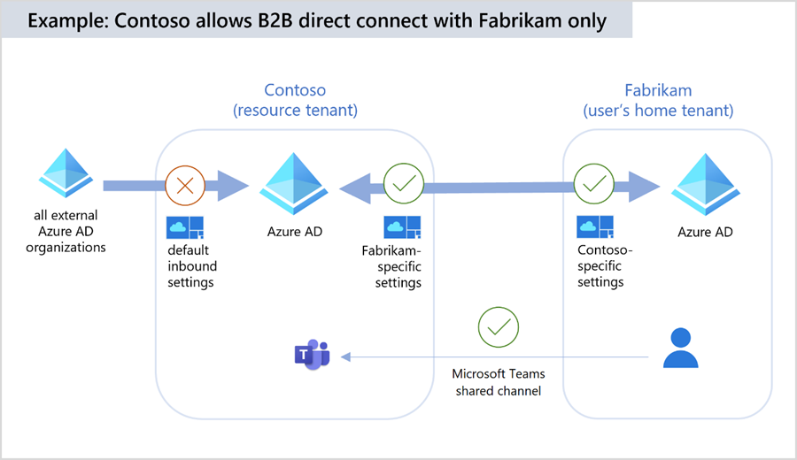 Microsoft 365 解决方案：如何邀请Guest User加入Shared Channel？_Guest User