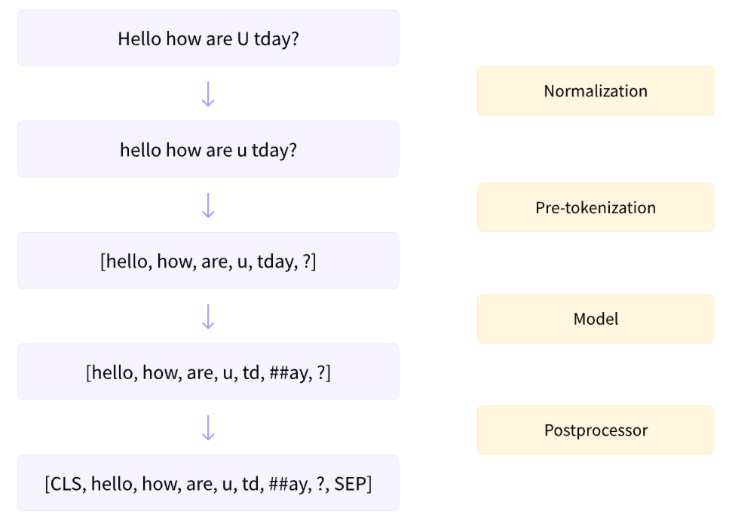 LLM 入门笔记-Tokenizer_数据集