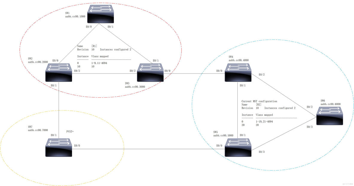 PVST模拟技术_MSTP