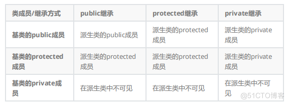 深入理解C++继承（一）_访问限定符_05
