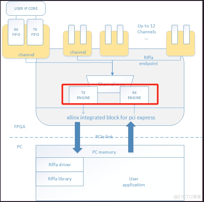 Linux下PCI设备驱动开发详解（五）_PCI_12