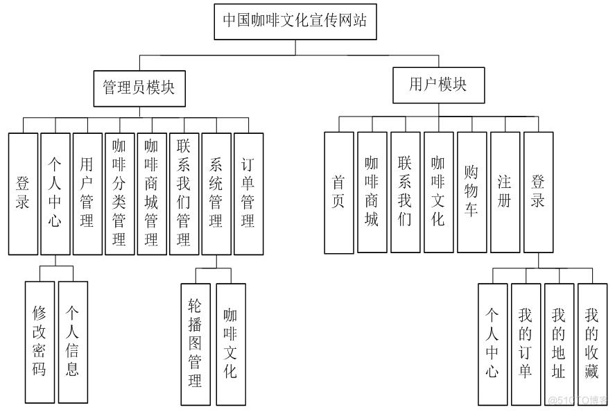 基于SSM中国咖啡文化宣传网站设计_SSM