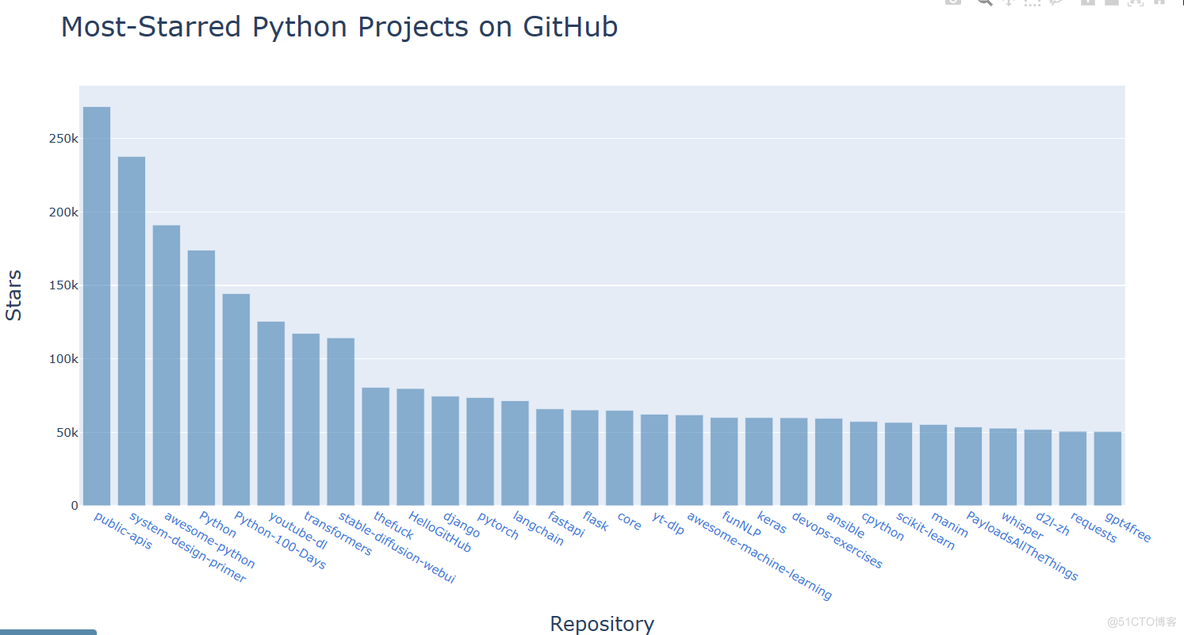 Python从入门到实践project使⽤ API_处理GeoJSON 数据_08