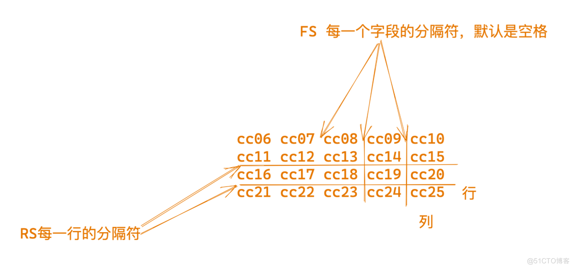 三剑客awk_三剑客   正则表达式 awk_02