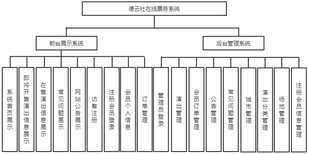 基于SSM框架的德云社票务系统的设计与实现_票务系统