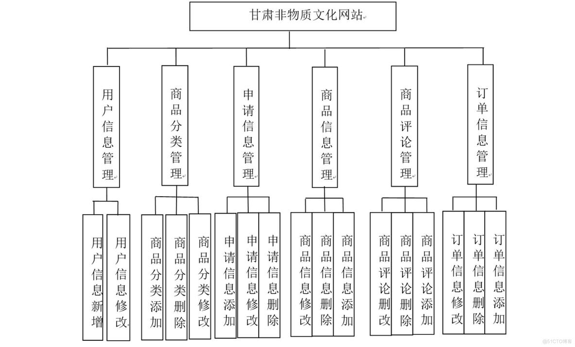 甘肃非物质文化网站的设计-计算机毕业设计源码+LW文档_ci_04