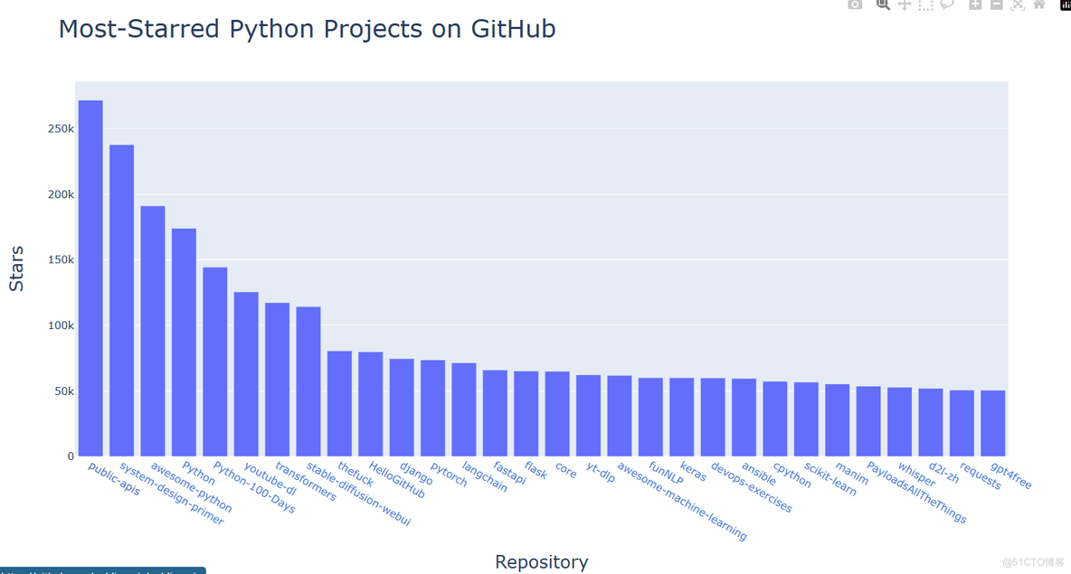 Python从入门到实践project使⽤ API_API_07