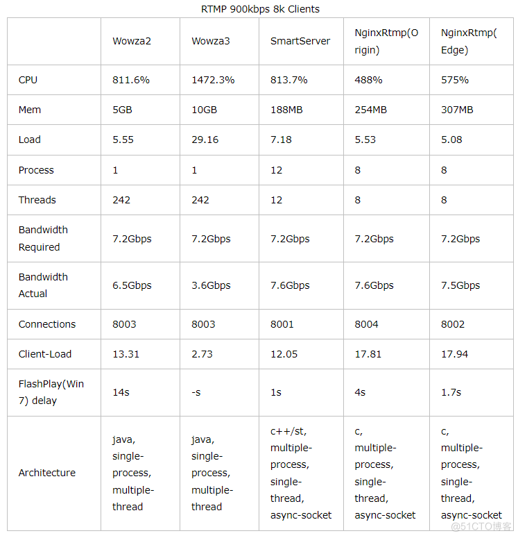 Java当中的流媒体服务 http流媒体服务器_nginx_02