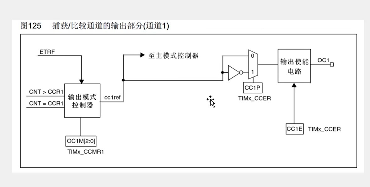 STM32学习笔记_定时器输出比较(PWM)（3）_STM32学习笔记_03