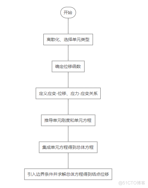 有限元 python windows 有限元模型_有限元 python windows