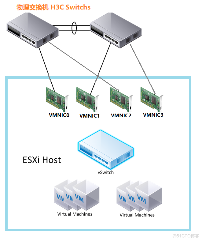 [VMware]ESXI 7.0u3使用端口汇聚提升VMs网络吞吐率_ESXI_02