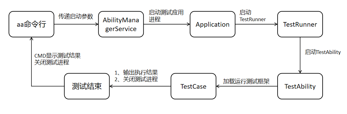 HamronyOS自动化测试框架使用指南-鸿蒙开发者社区